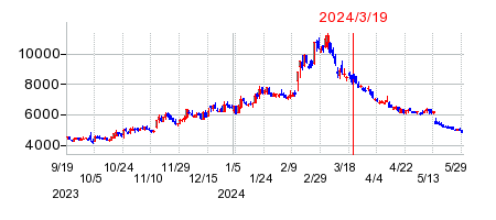 2024年3月19日 15:52前後のの株価チャート